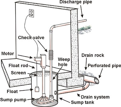 sump pump maintenance